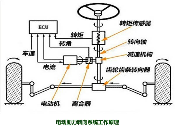 電動助力轉向系統(tǒng)工作原理，解析什么是電動助力轉向系統(tǒng)